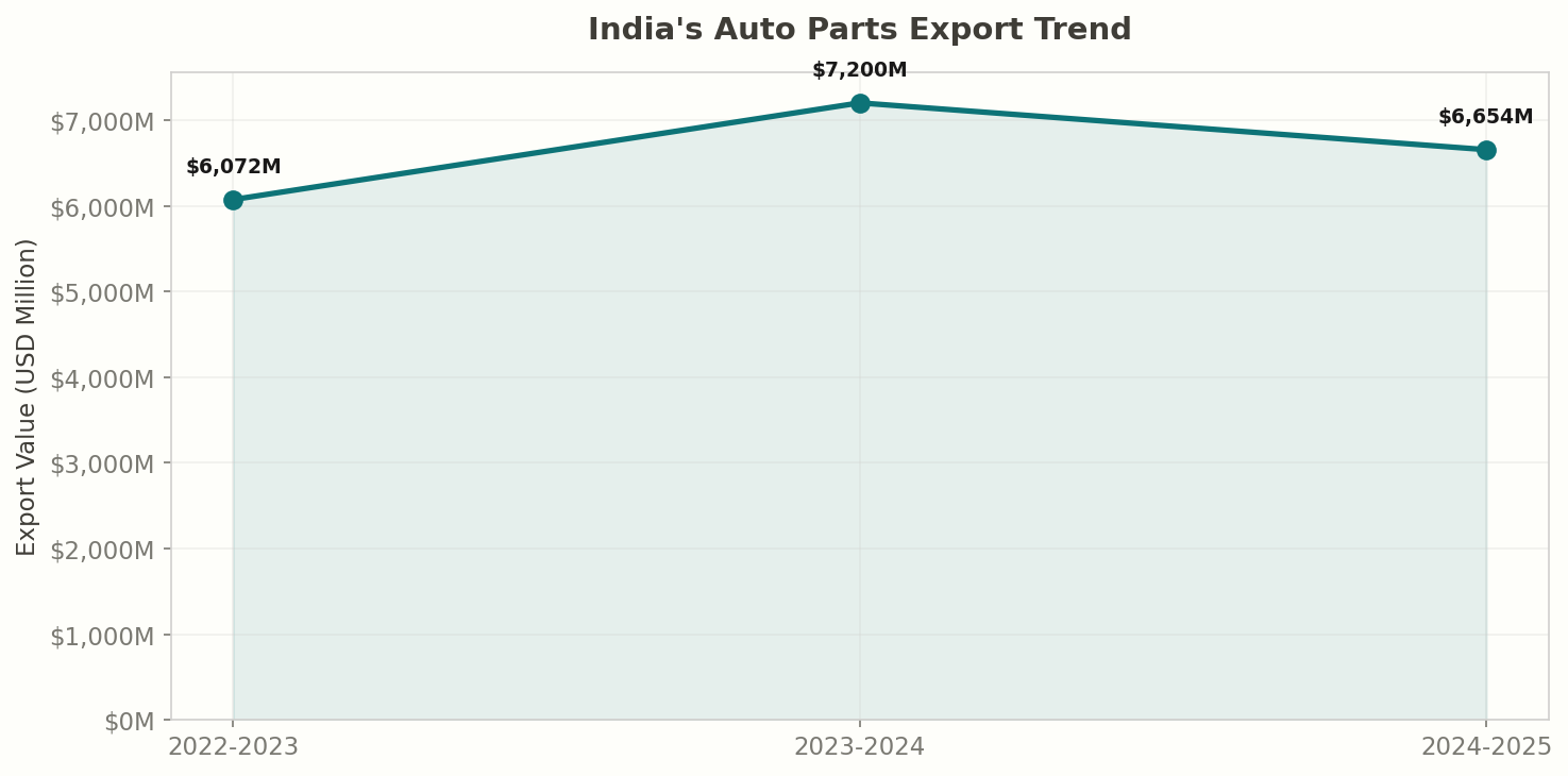 India Auto Parts Export Trend