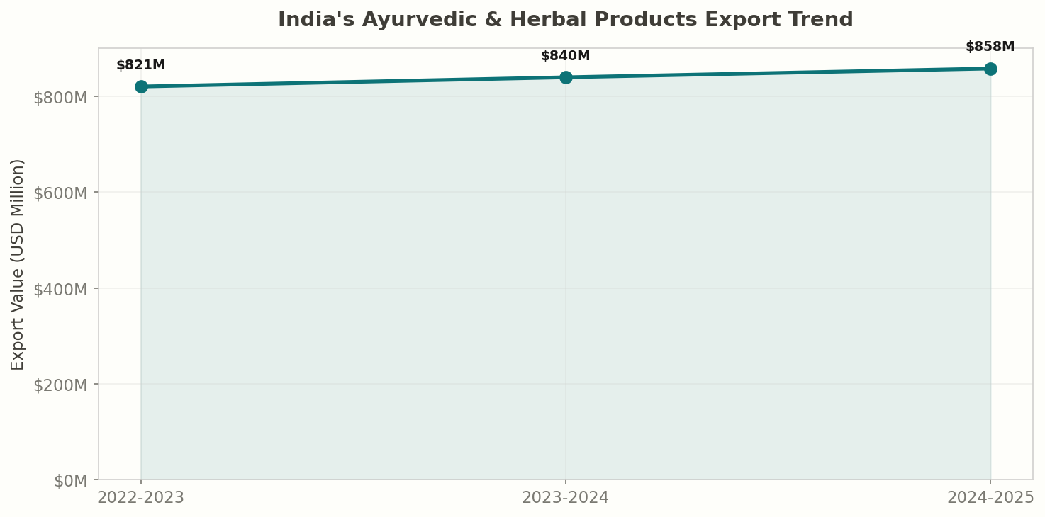 India Ayurvedic and Herbal Product Export Trend