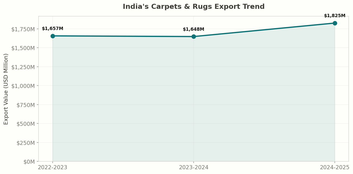 India Carpet Export Trend
