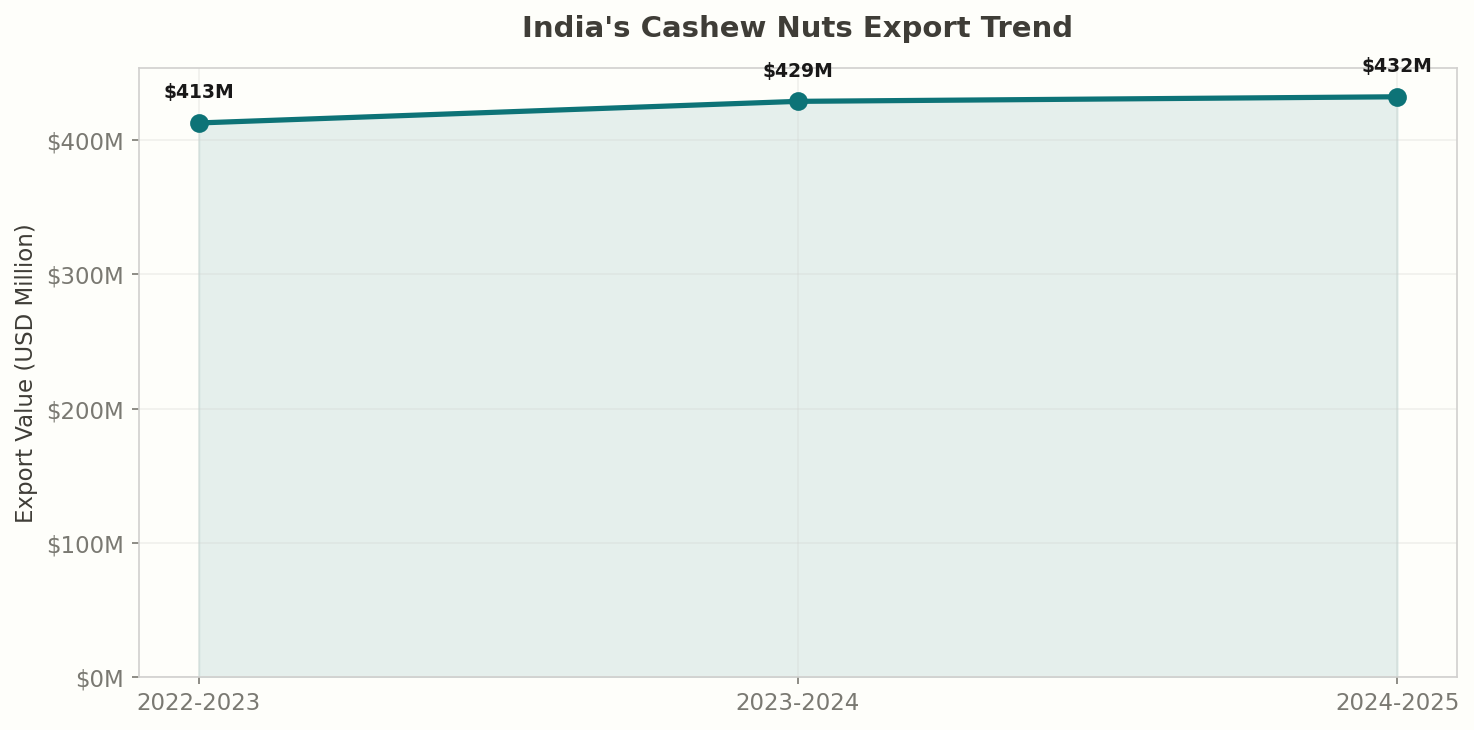 India Cashew Export Trend