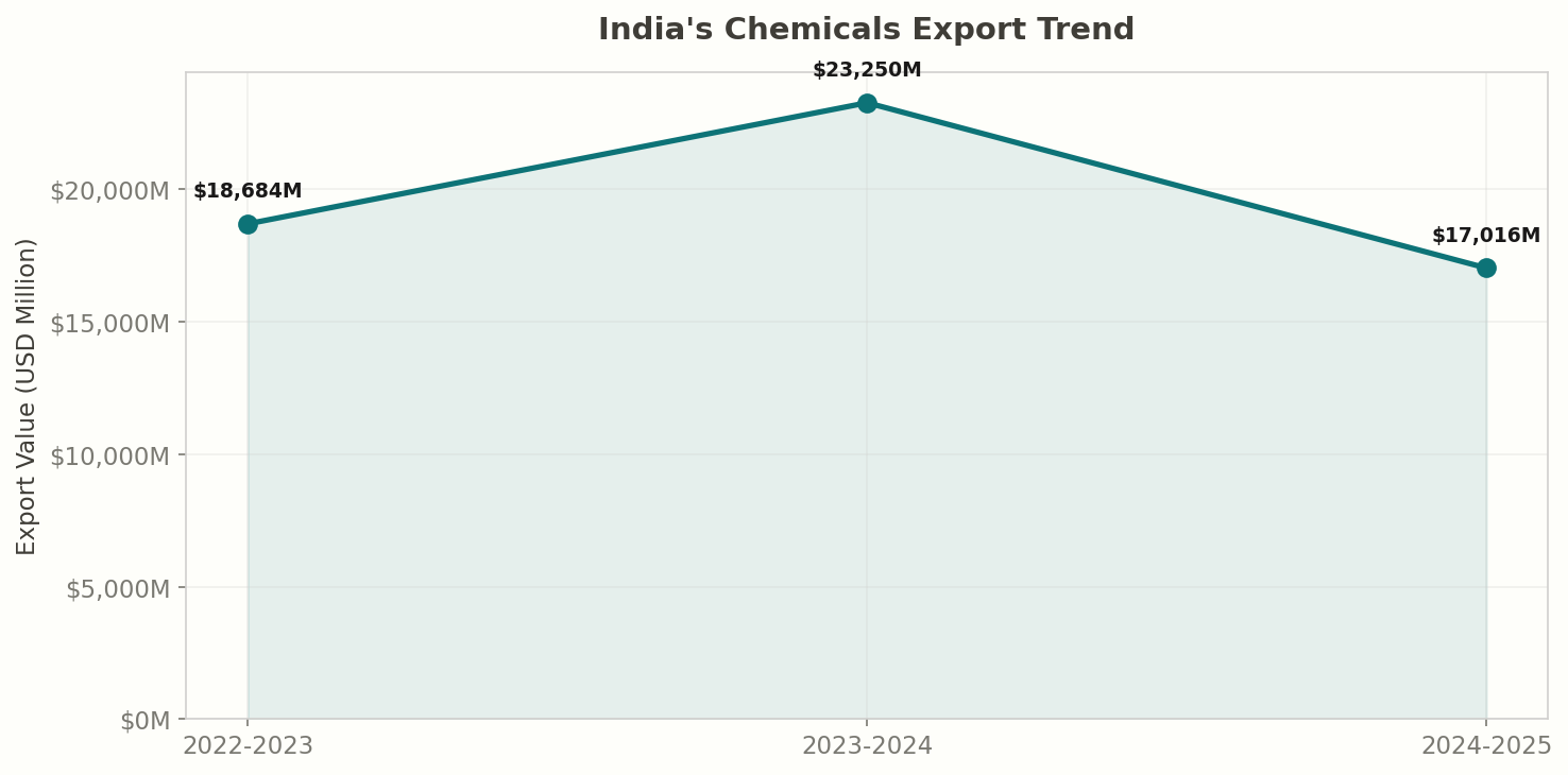 India Chemical Export Trend
