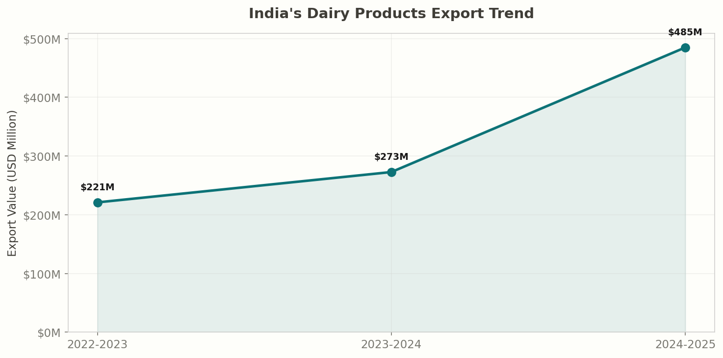 India Dairy Products Export Trend