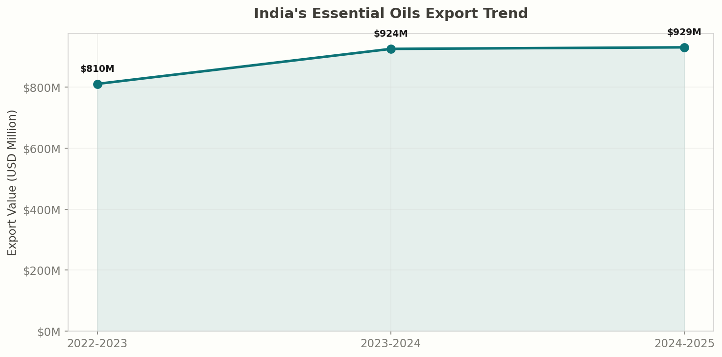 India Essential Oil Export Trend