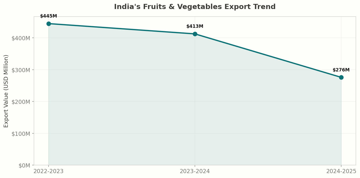 India Fruits & Vegetables Export Trend