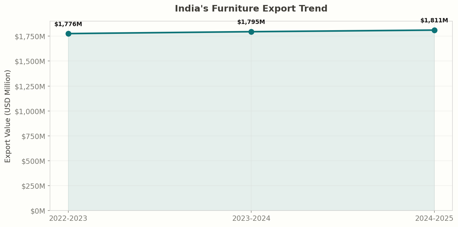 India Furniture Export Trend