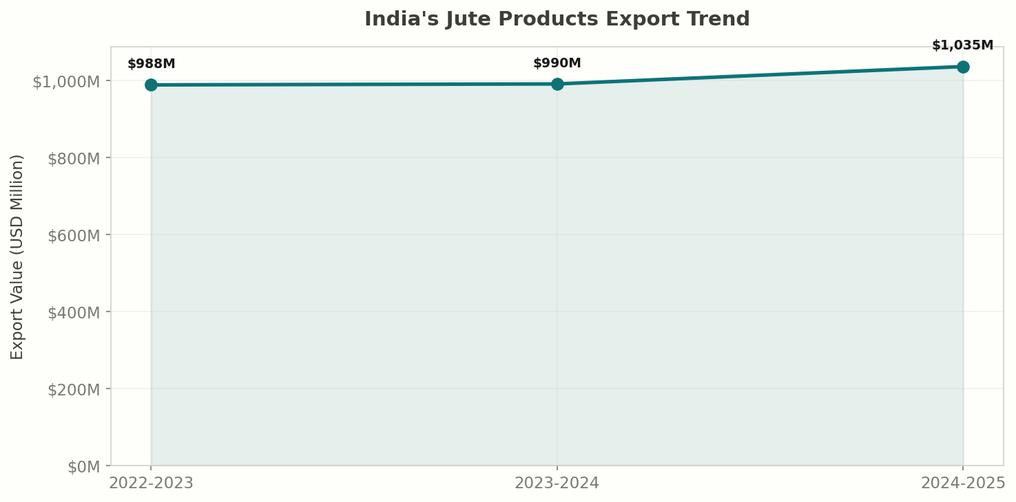 India Jute Products Export Trend