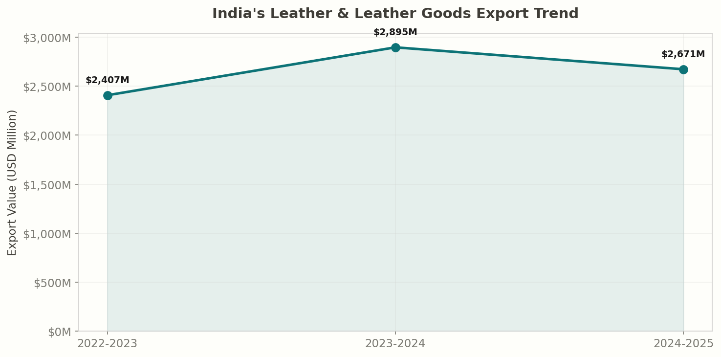 India Leather Export Trend
