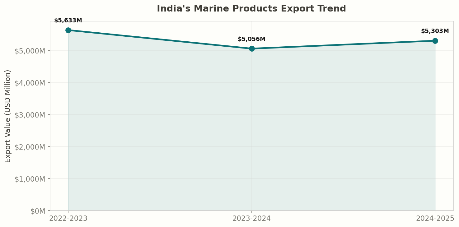 India Marine Products Export Trend