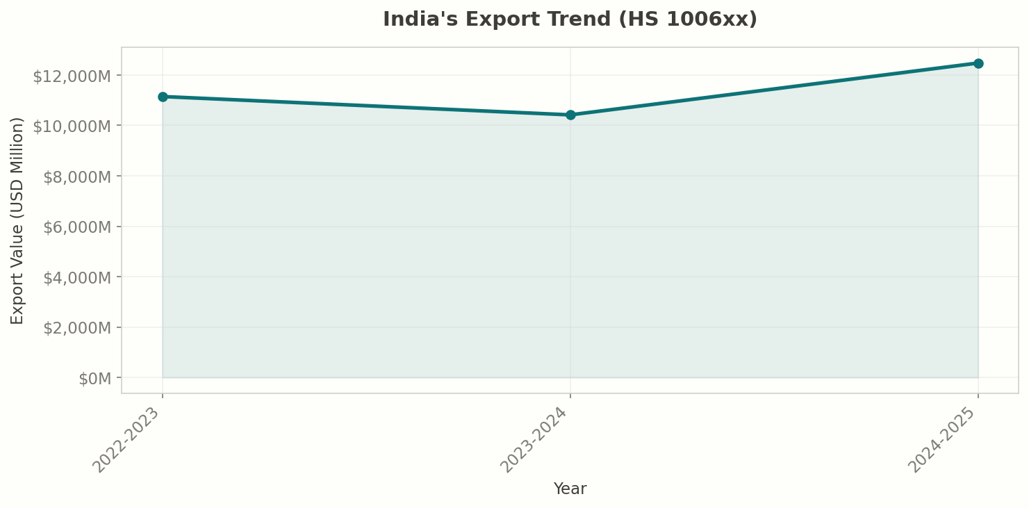 India's Rice Export Trend