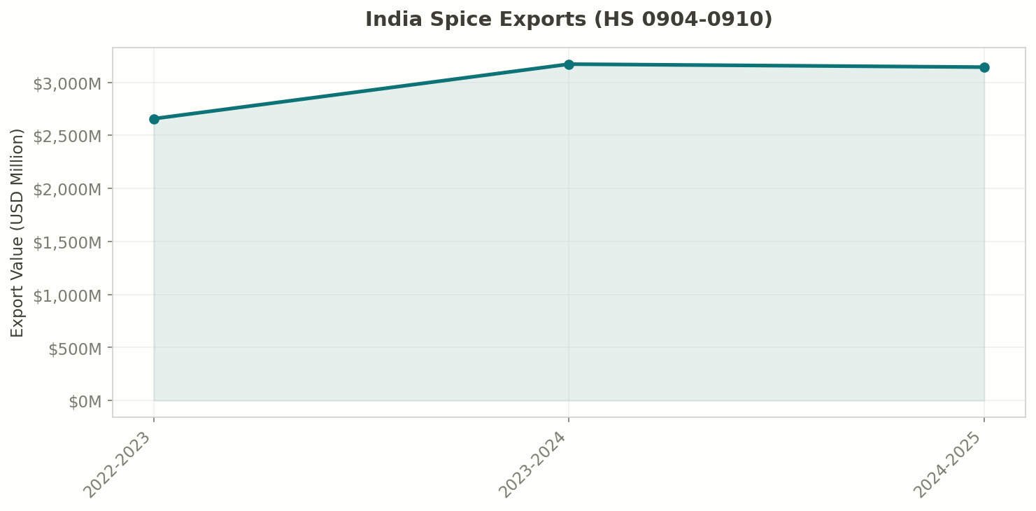 India Spice Export Trend