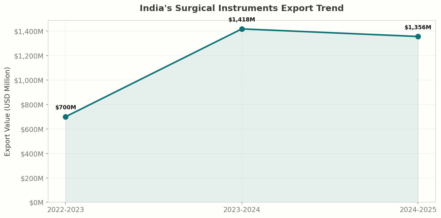 India Surgical Instrument Export Trend