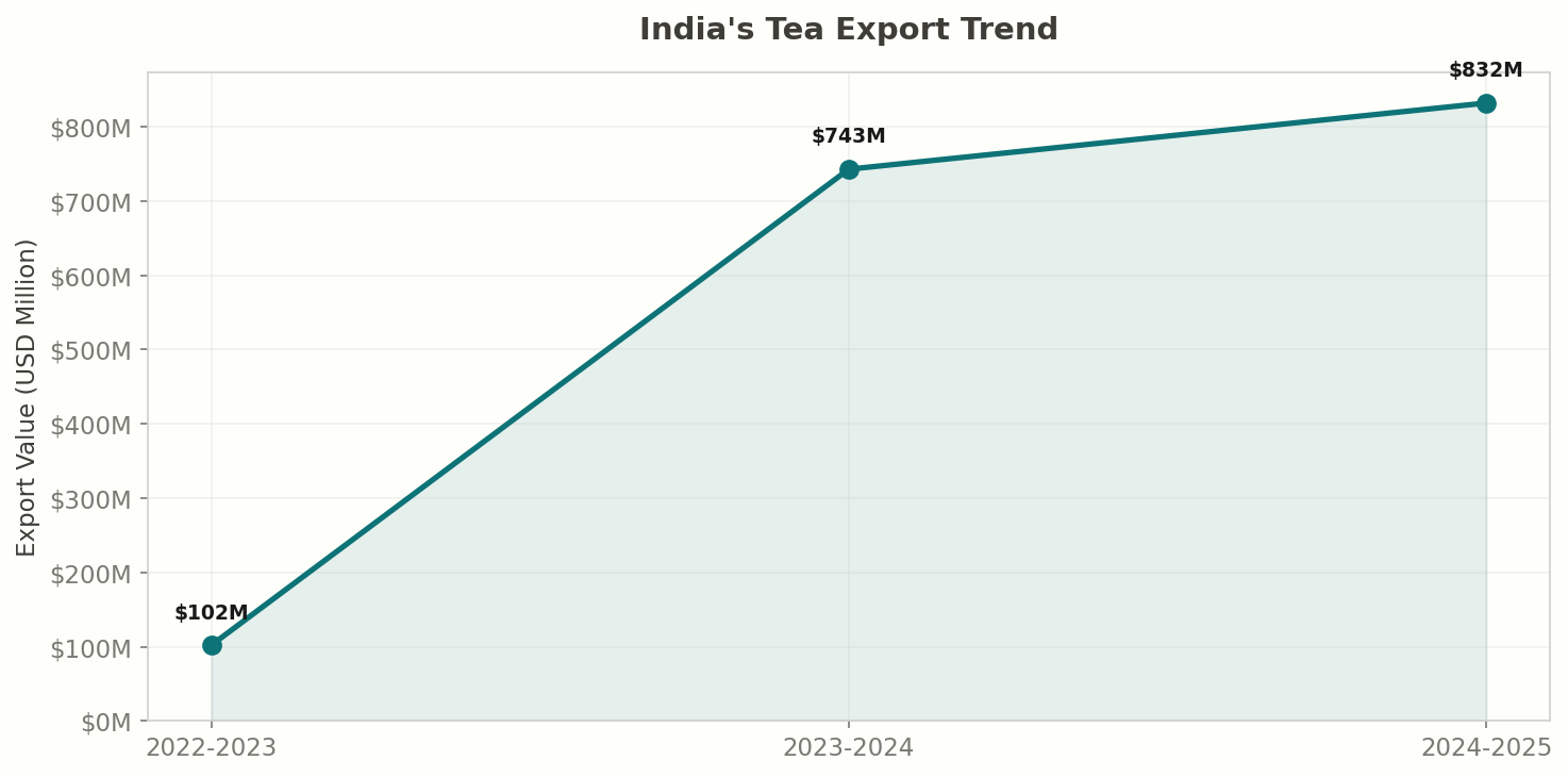 India Tea Export Trend