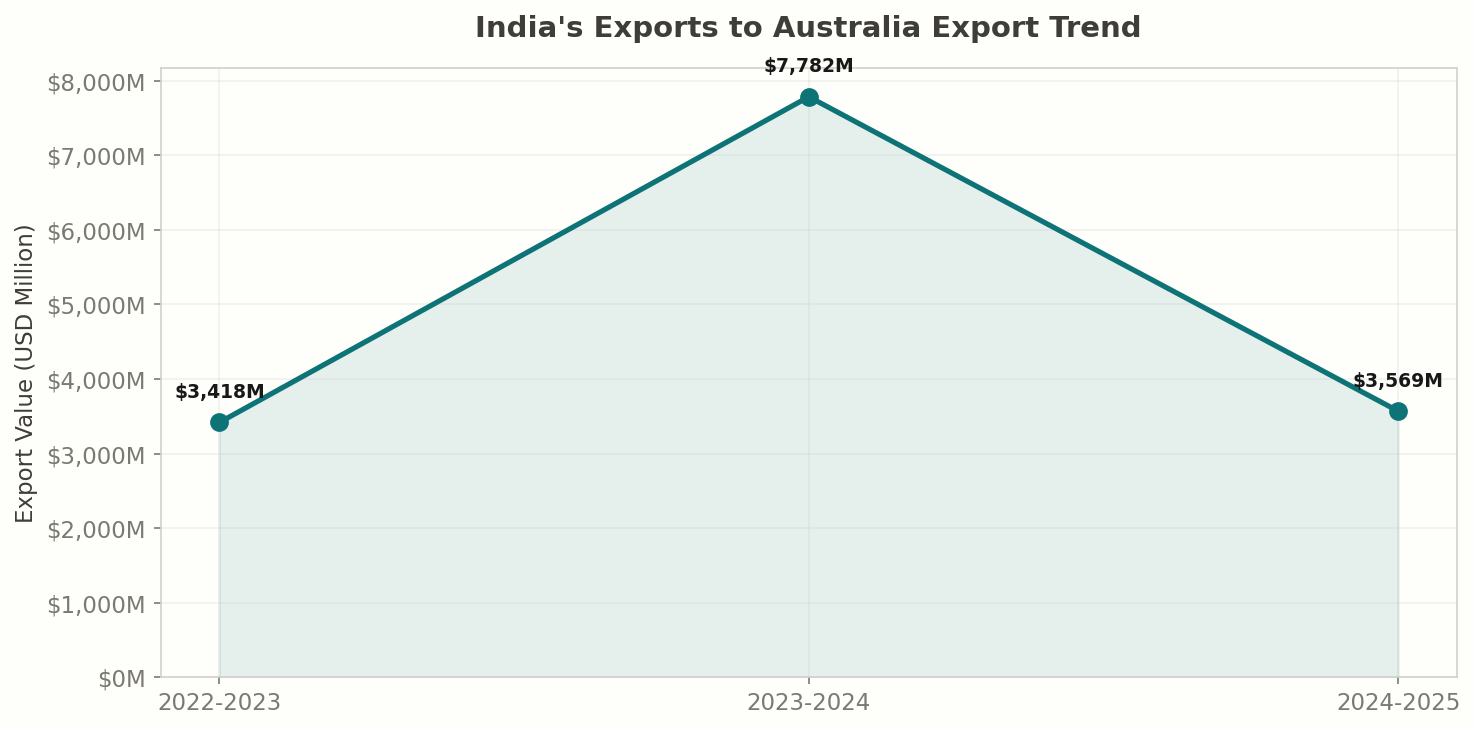 Export Trend: India to Australia