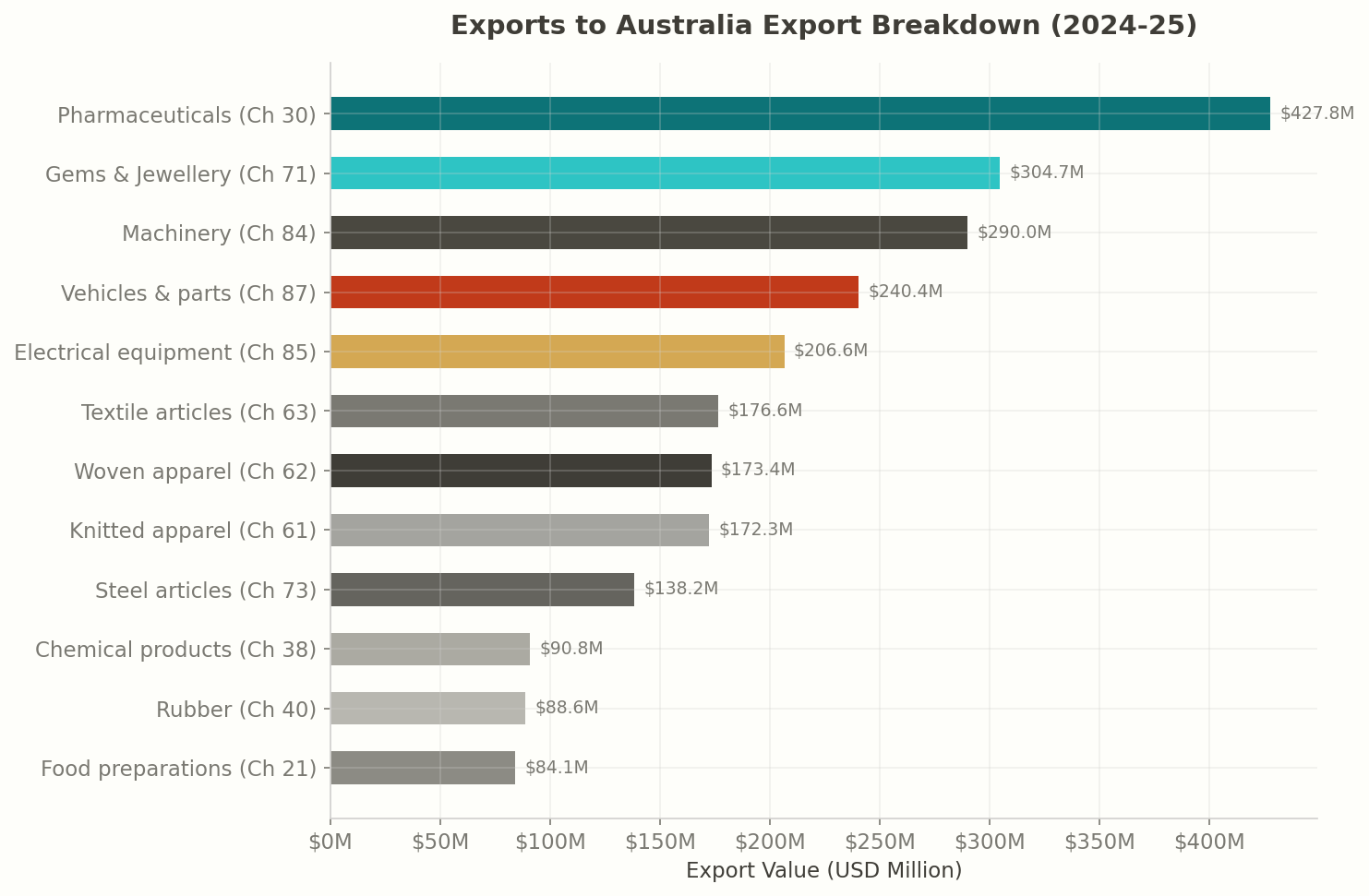 Top Products: India to Australia