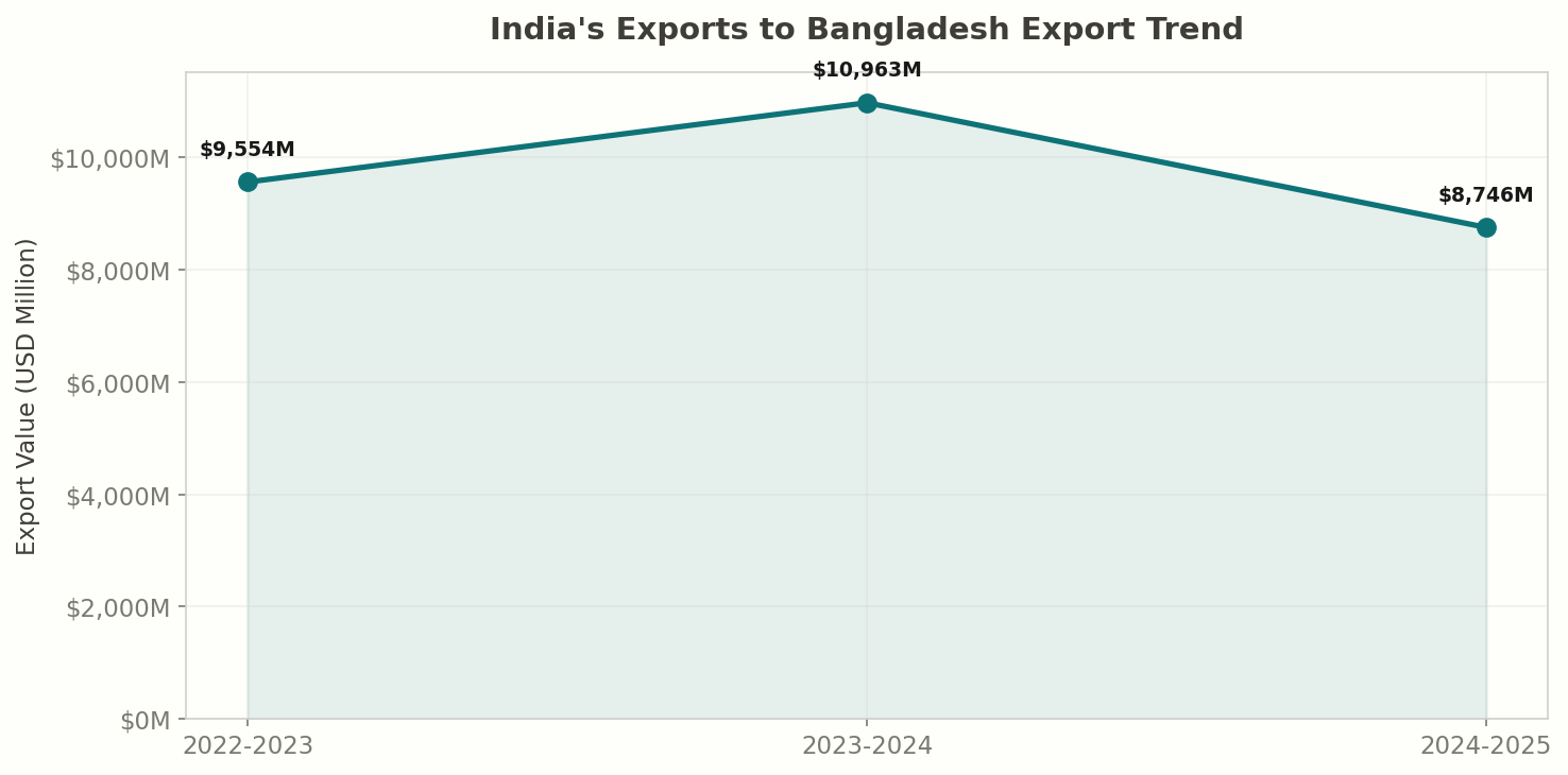 Export Trend: India to Bangladesh