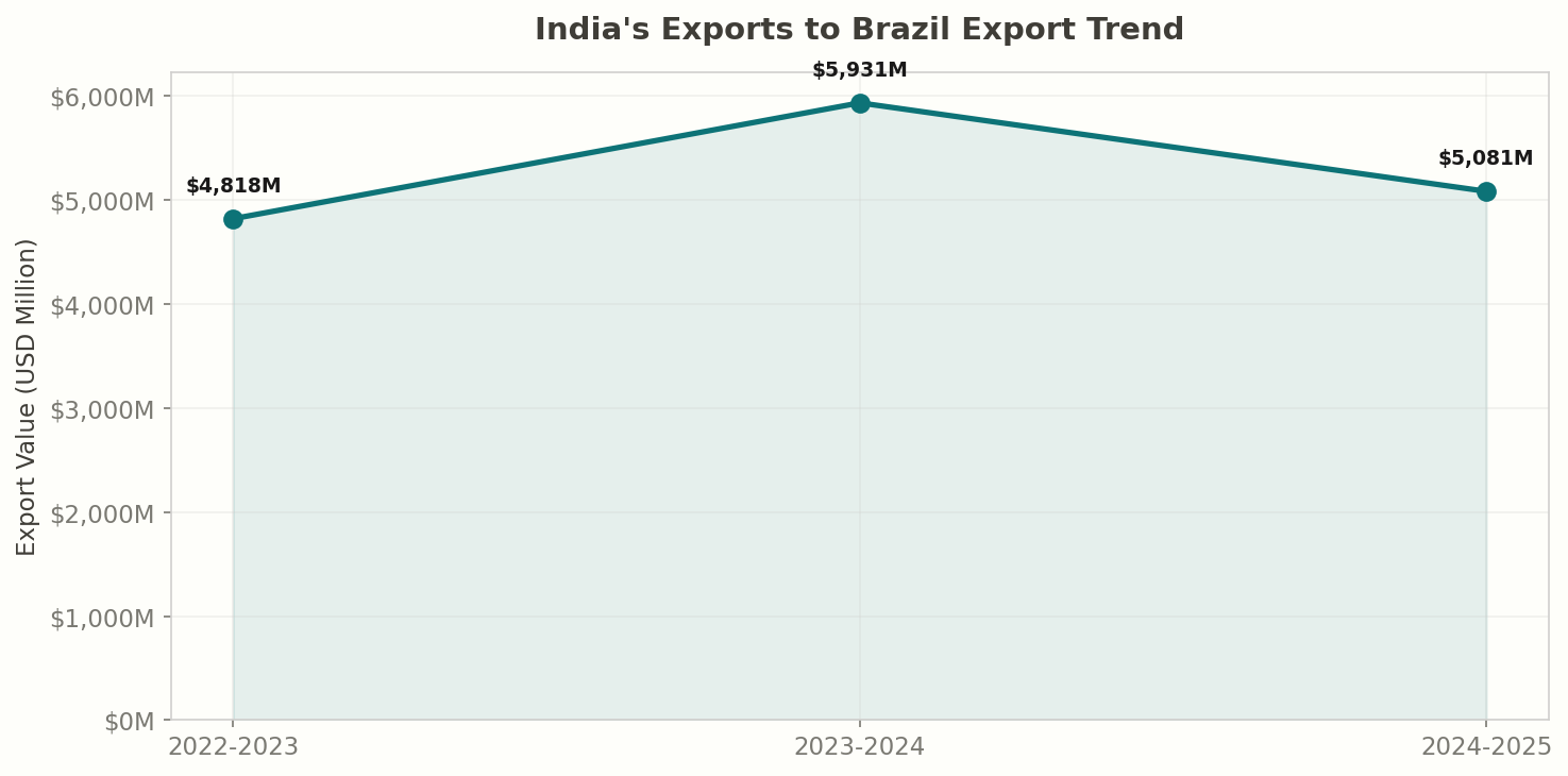 Export Trend: India to Brazil