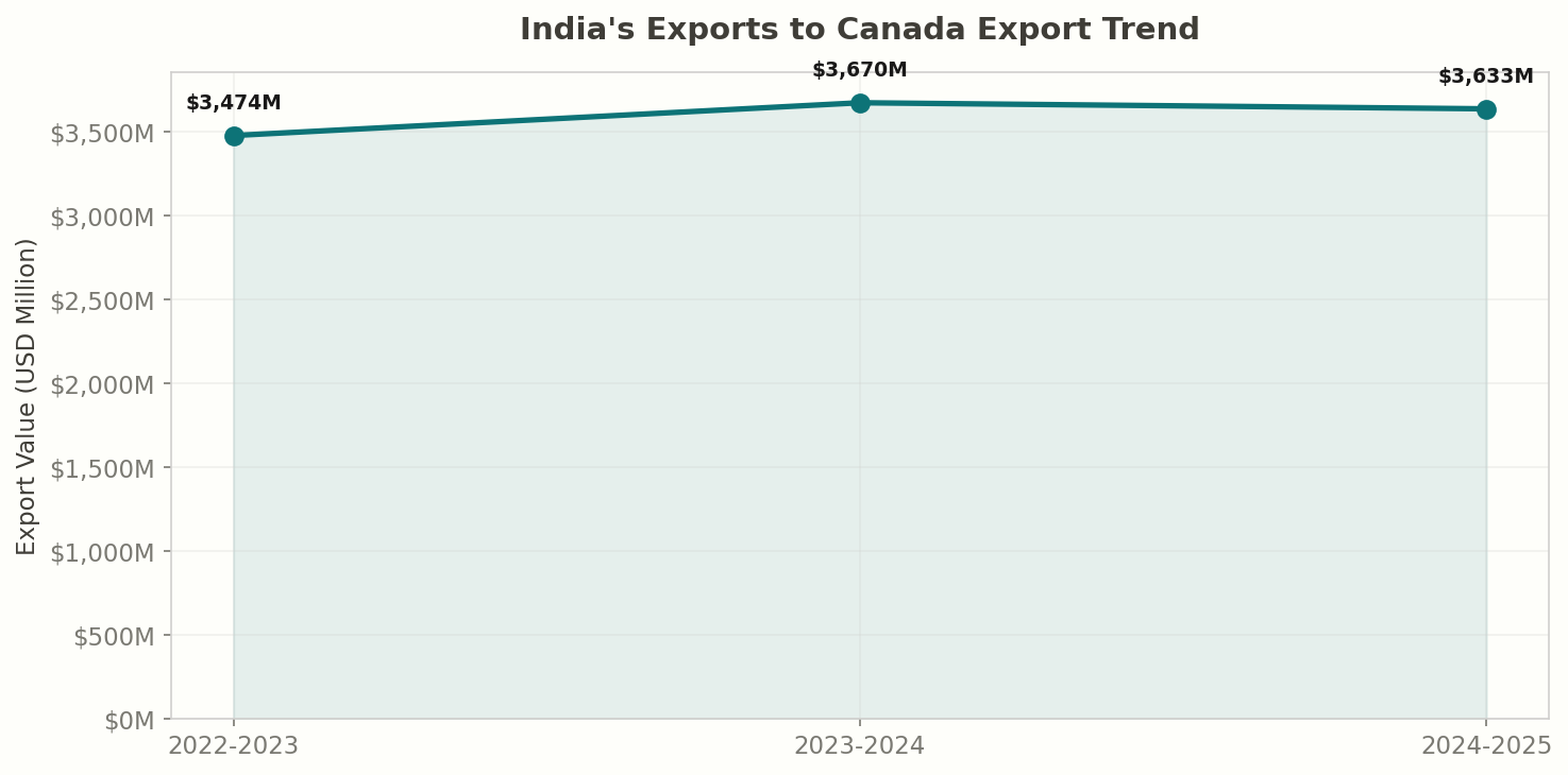 Export Trend: India to Canada