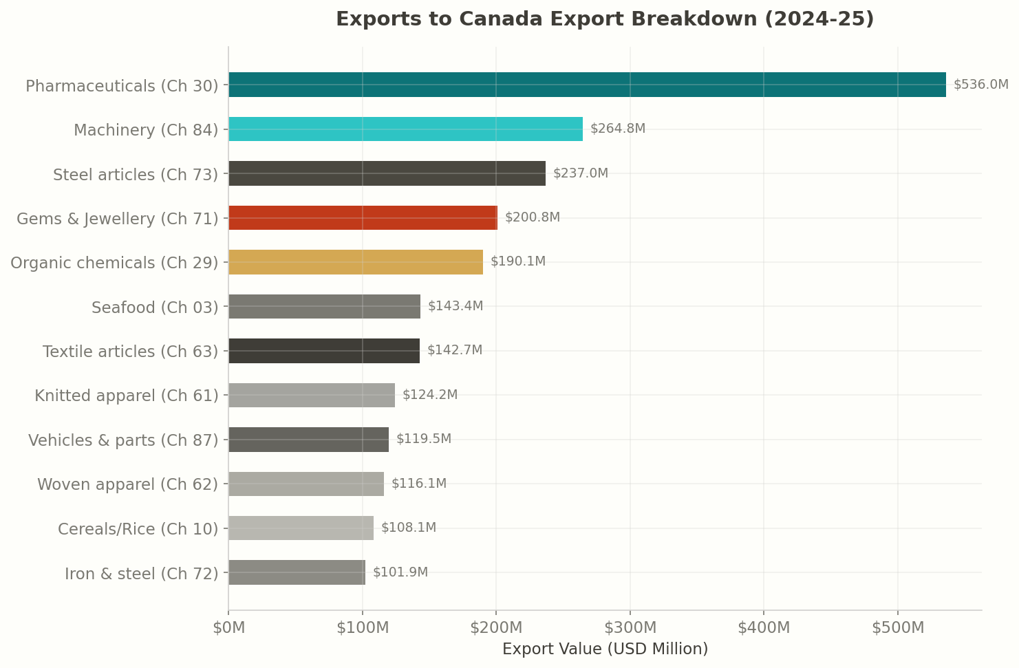 Top Products: India to Canada