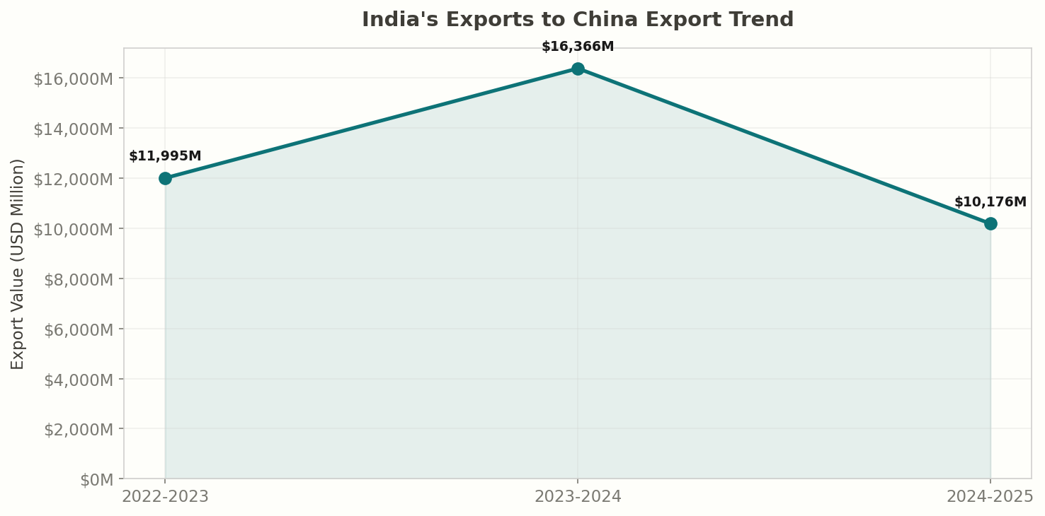 Export Trend: India to China