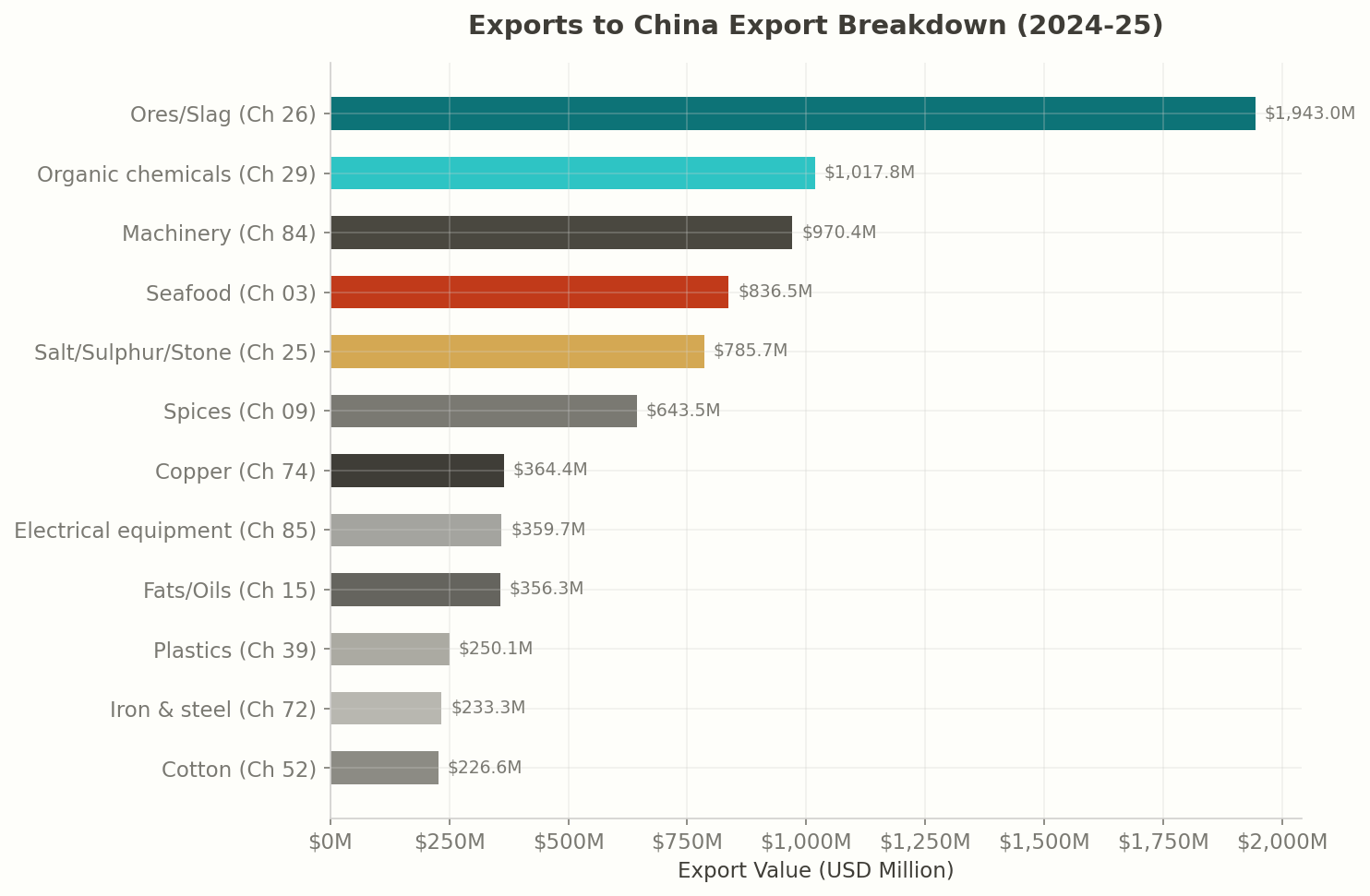 Top Products: India to China