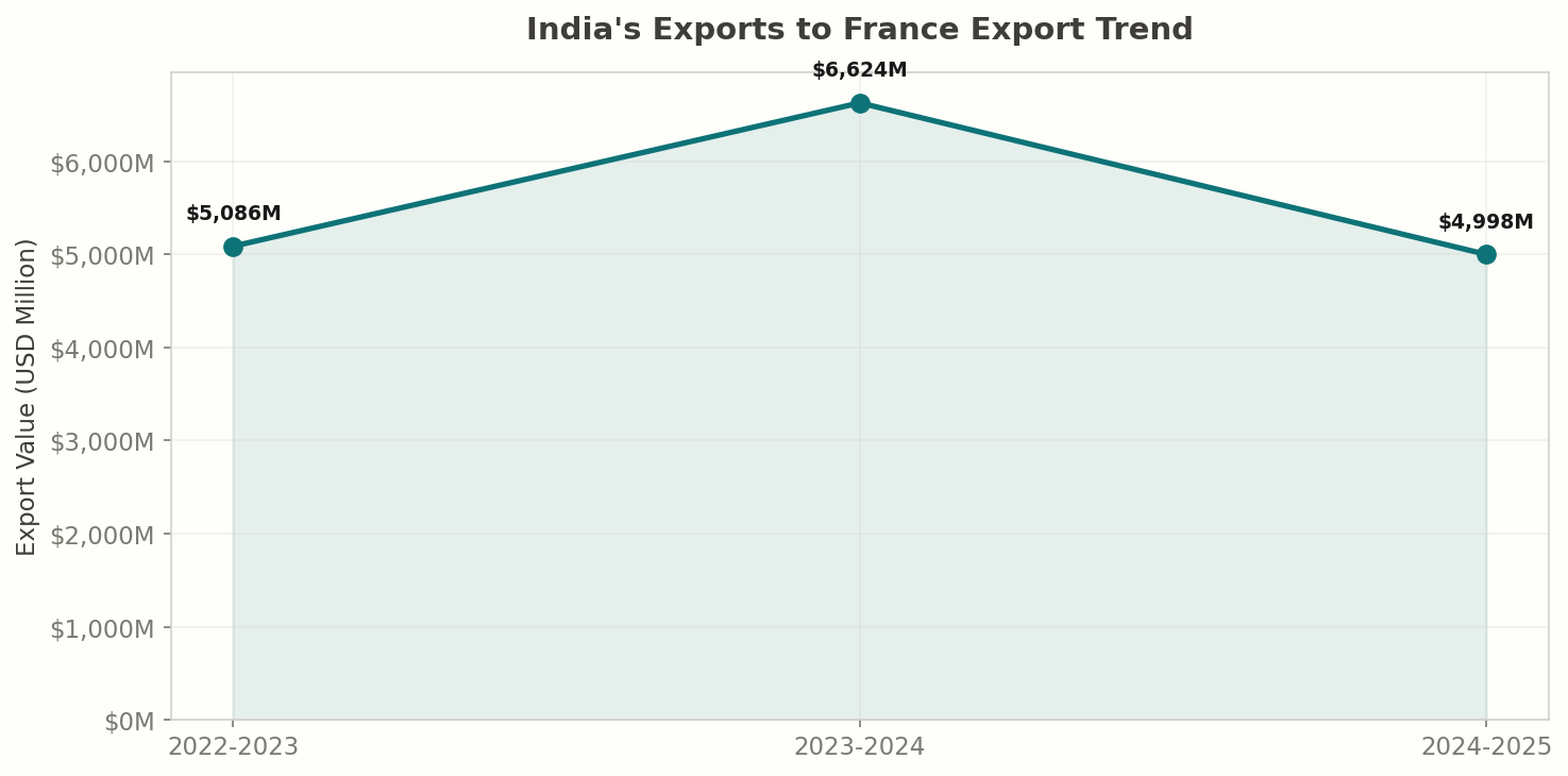 Export Trend: India to France