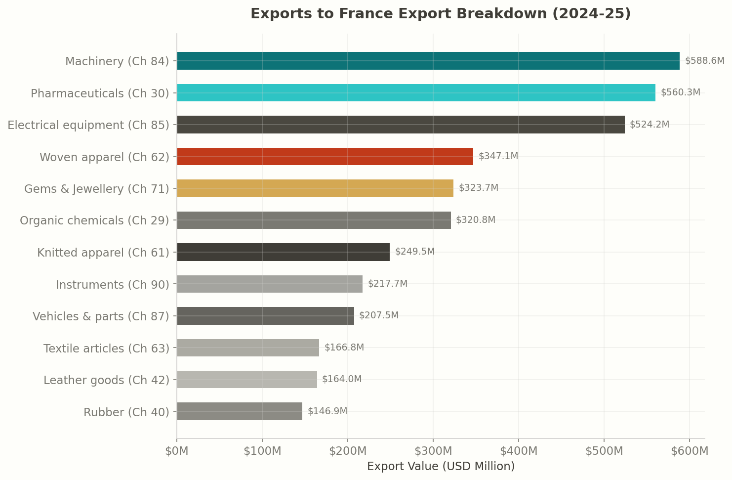Top Products: India to France