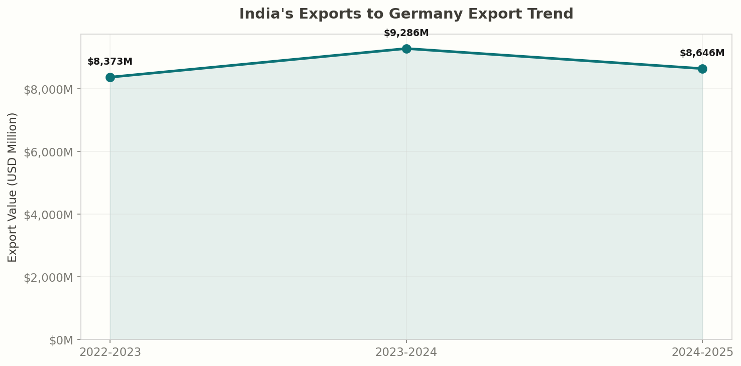 Export Trend: India to Germany