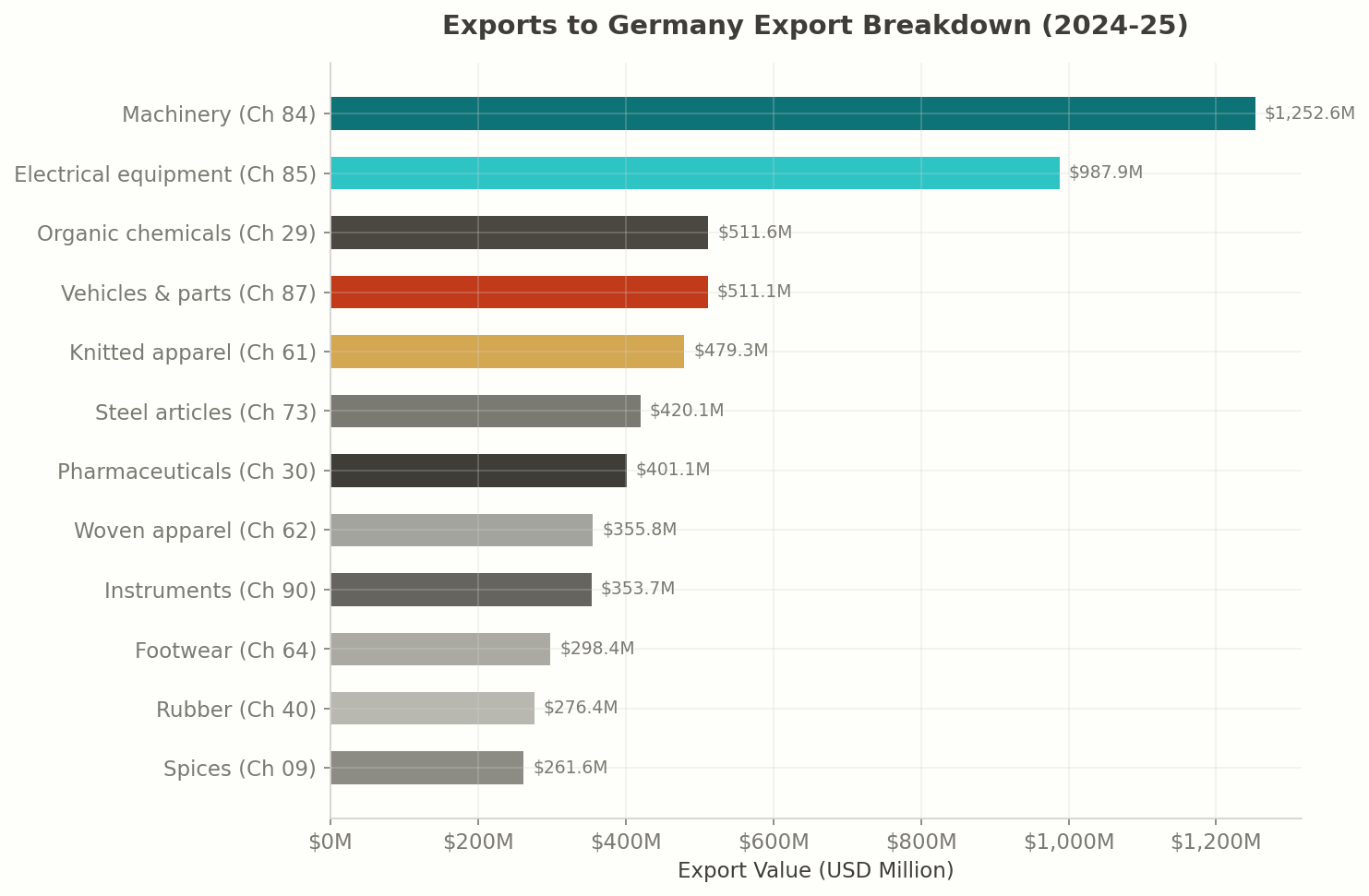 Top Products: India to Germany