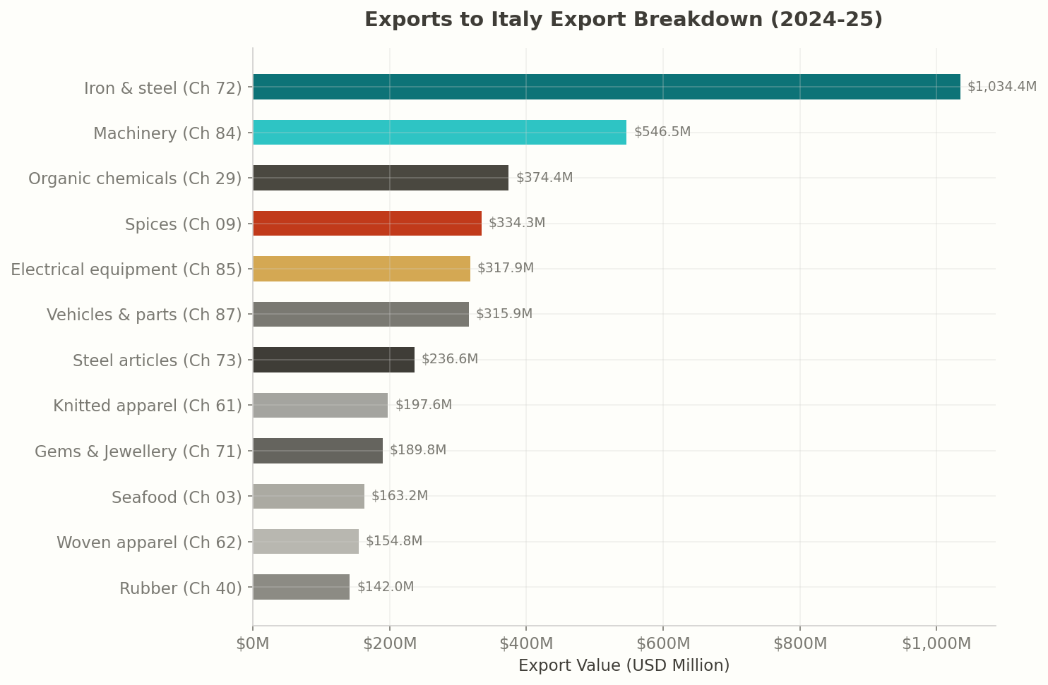 Top Products: India to Italy