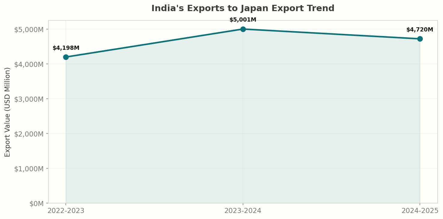 Export Trend: India to Japan