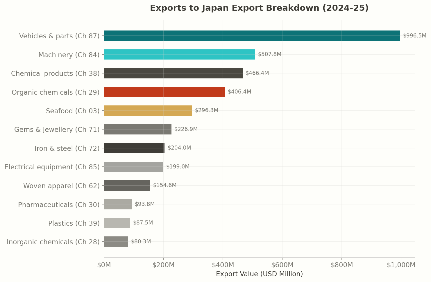 Top Products: India to Japan