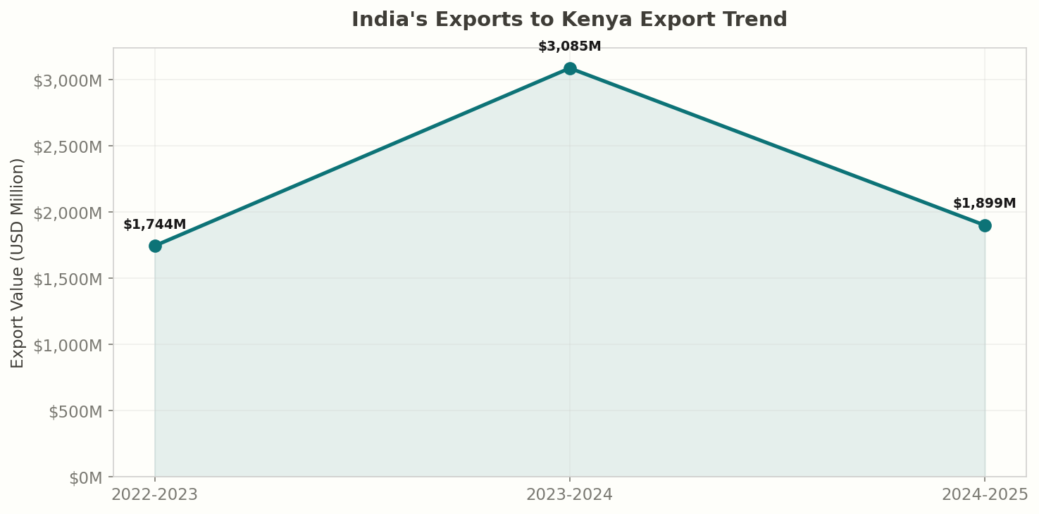 Export Trend: India to Kenya