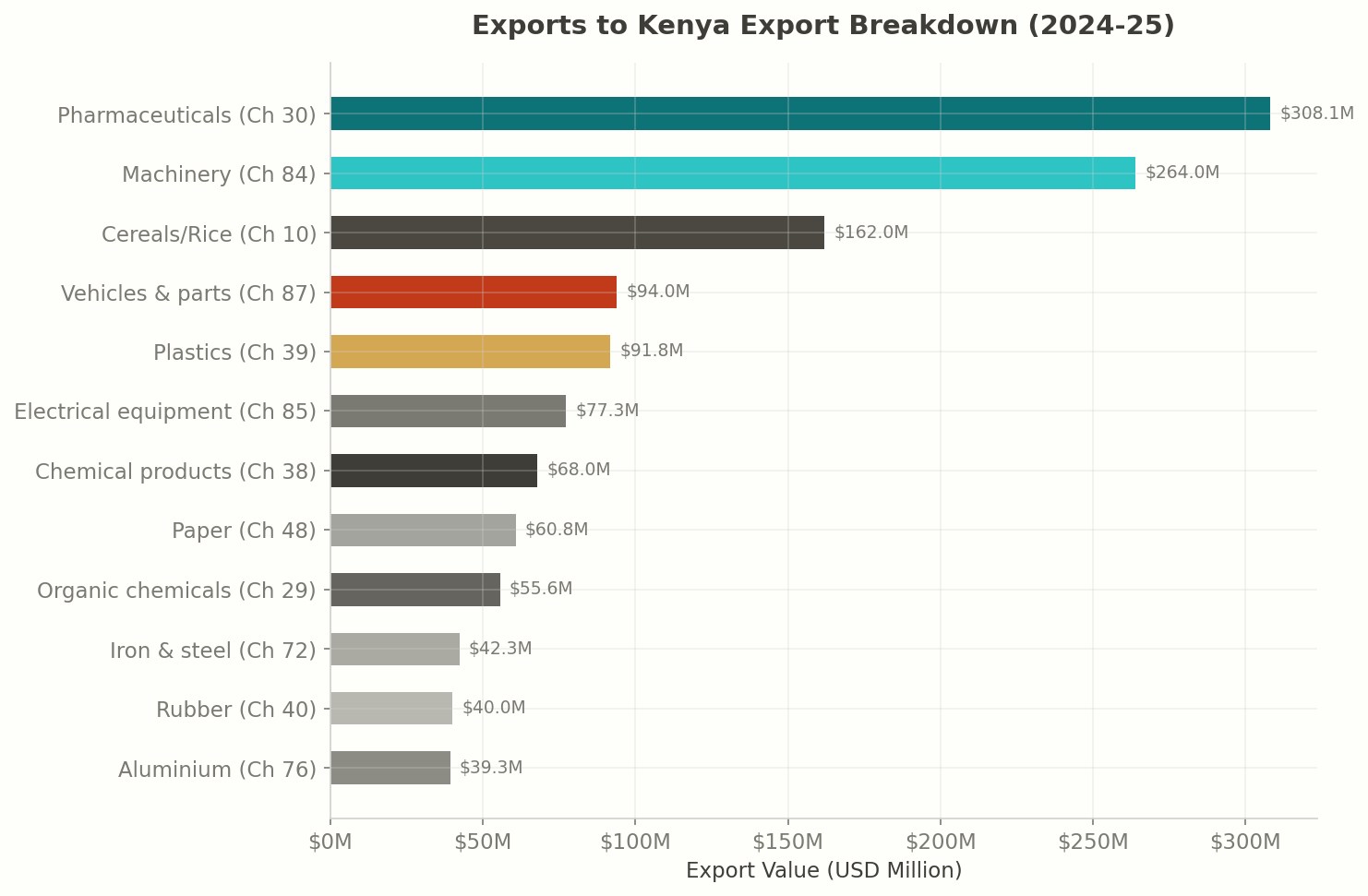 Top Products: India to Kenya
