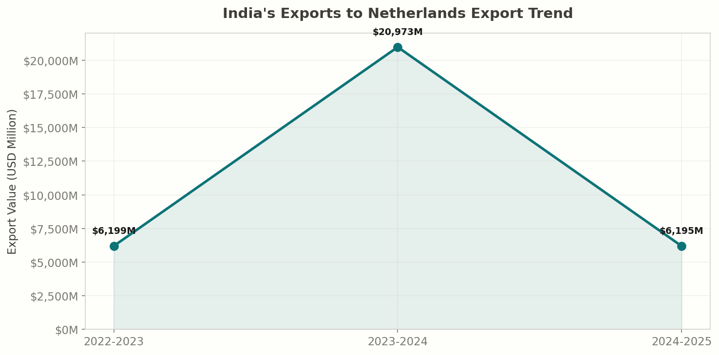 Export Trend: India to Netherlands