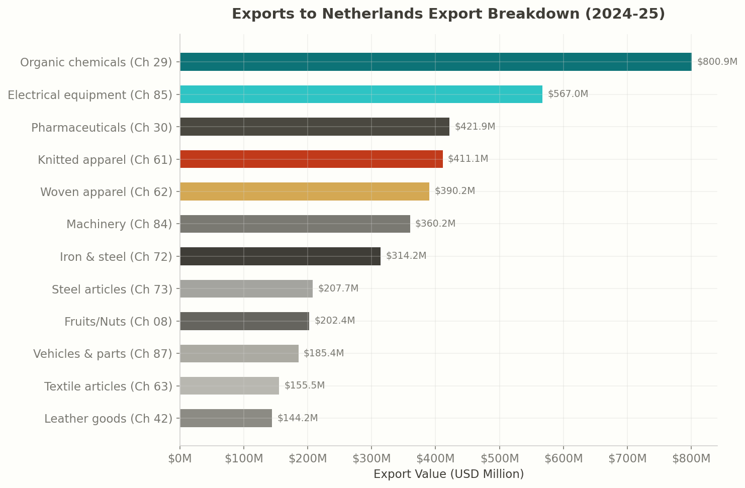 Top Products: India to Netherlands