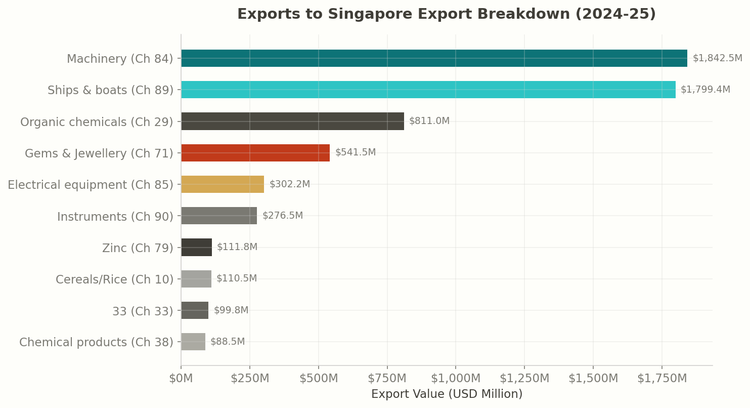 Top Products: India to Singapore