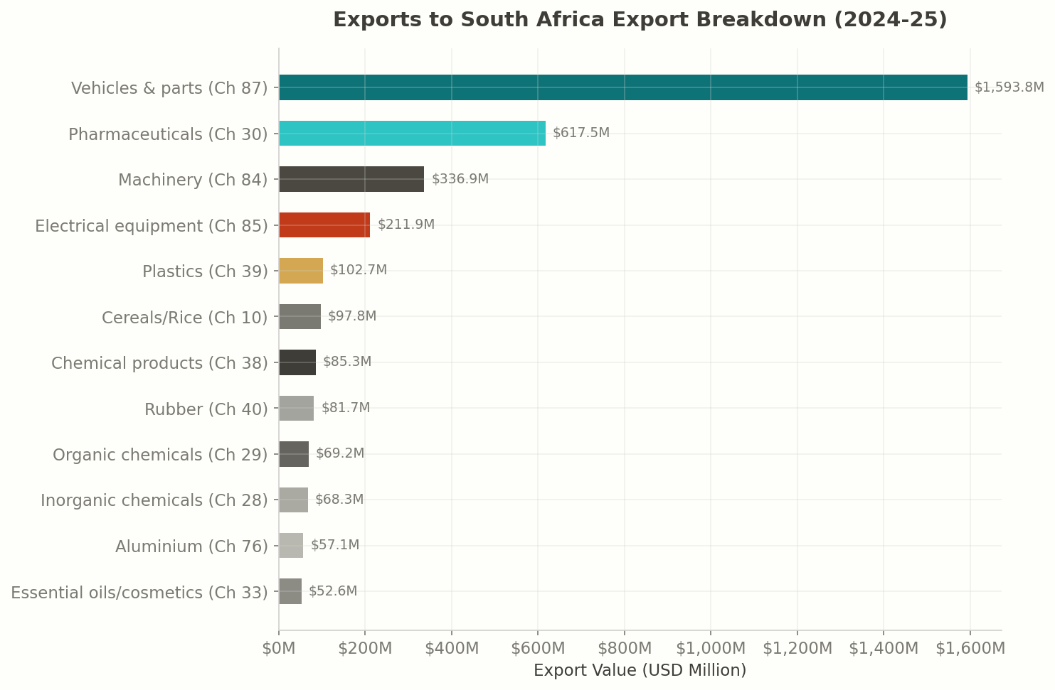 Top Products: India to South Africa