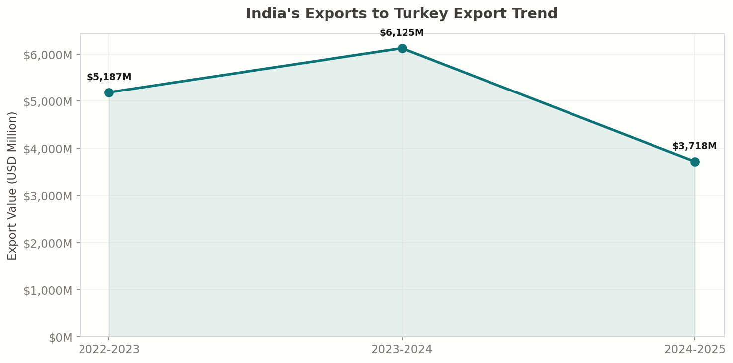 Export Trend: India to Turkey