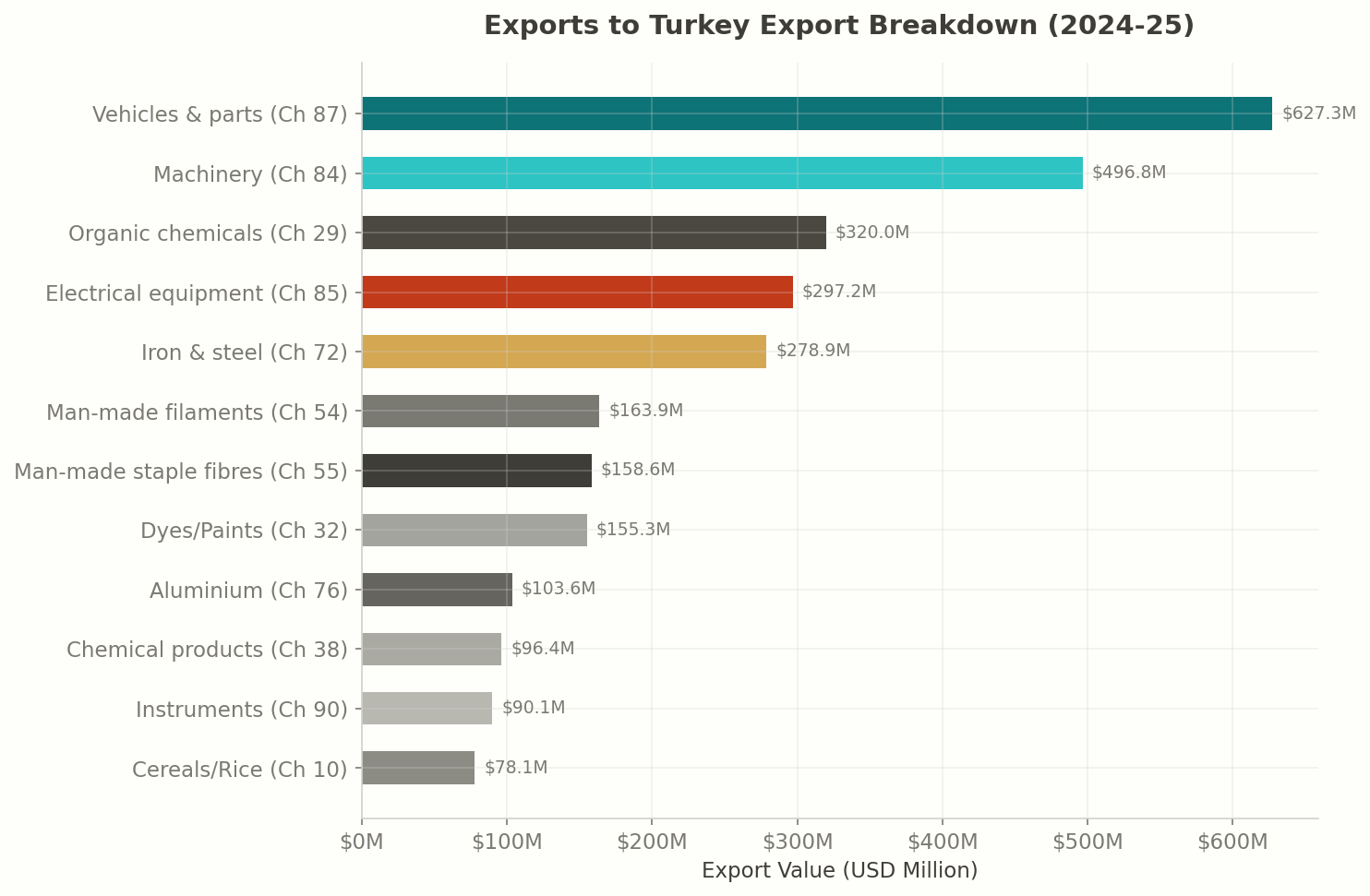Top Products: India to Turkey