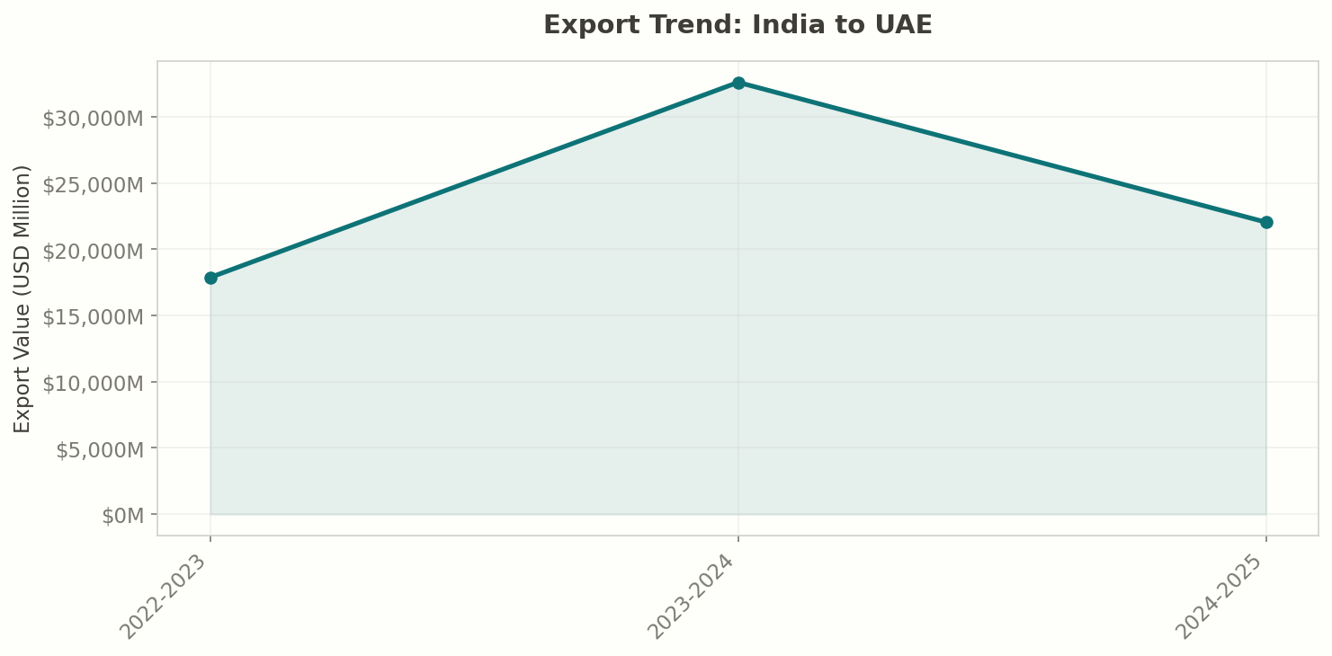 Export Trend: India to UAE