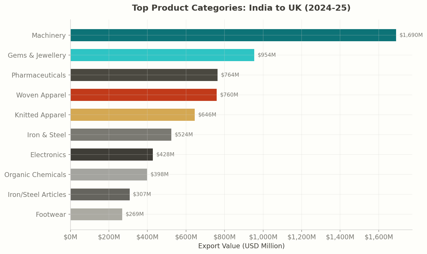 Top Products: India to UK