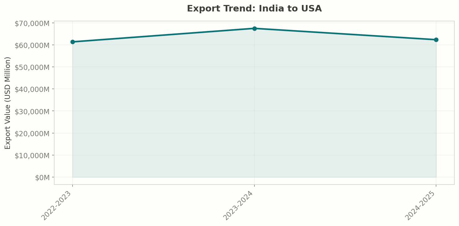 Export Trend: India to USA