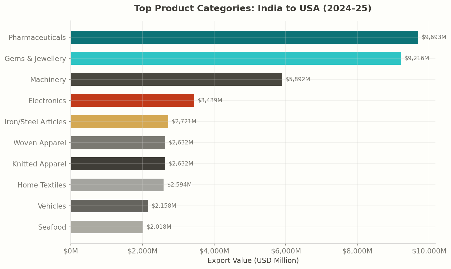 Top Products: India to USA