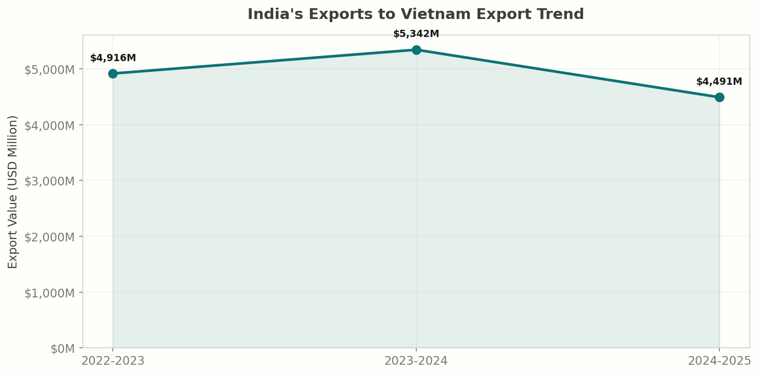 Export Trend: India to Vietnam