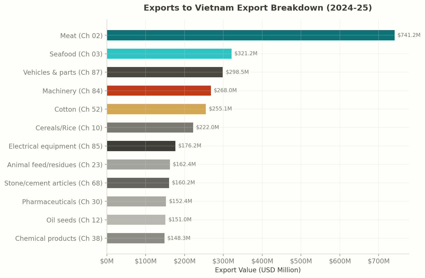 Top Products: India to Vietnam