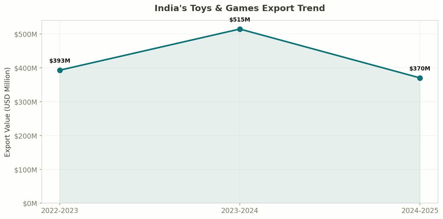 India Toy Export Trend